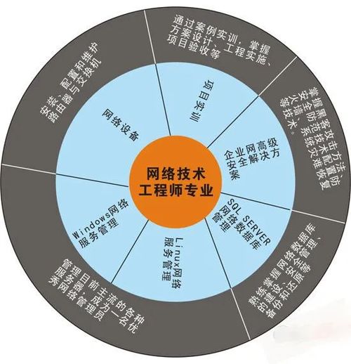 網絡技術工程師 專業核心、技能矩陣與多元就業方向